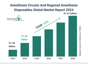Anesthesia Circuits And Regional Anesthesia Disposables Global Market Report 2024 – Market Size, Trends, And Global Forecast 2024-2033