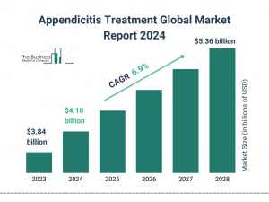 Appendicitis Treatment Global Market Report 2024 – Market Size, Trends, And Global Forecast 2024-2033