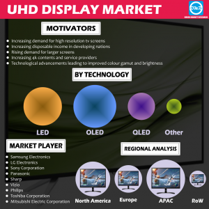 Global UHD Display Market Research