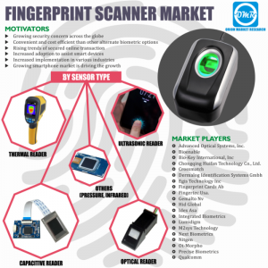 Global Fingerprint Scanner Market Research