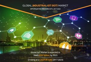 Industrial Internet of Things (IIoT) Market Size