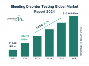 Bleeding Disorder Testing Global Market Report 2024 – Market Size, Trends, And Global Forecast 2024-2033