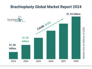 The Business Research Company’s Brachioplasty Market Report 2024 – Market Size, Trends, And Market Forecast 2024-2033