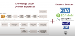 Edamam has partnered with a team at the Artificial Intelligence Institute of South Carolina (AIISC) to aid in their research project on effective and accurate AI-driven personalized meal recommender.