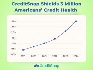 CreditSnap Shields 3 Million Americans’ Credit Health