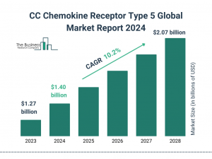 CC Chemokine Receptor Type 5 Market Size, Share, Revenue, Trends, and Drivers For 2024-2033