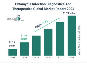 Chlamydia Infection Diagnostics And Therapeutics Market Segments, Drivers, Restraints, And Trends For 2024-2033