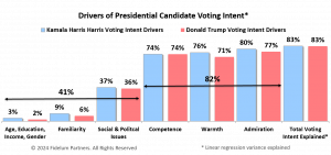 Voter Perceptions of Warmth and Competence to Shape 2024 Presidential Election, New Study Finds