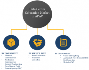 Data Center Colocation Market Segments in APAC