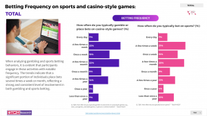 TGM Research Reveals Key Insights in Global Gambling and Sports Betting Trends for 2024