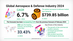 Aerospace & Defense Industry Analysis: Tech Advancements & Global Tensions to Drive 6.7% CAGR Growth