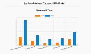 Southeast Asia Air Transport MRO Market Growth Trends Analysis 2032 | Hits at a CAGR of 7.8%