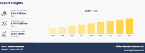 Wi-Fi Module Market Size