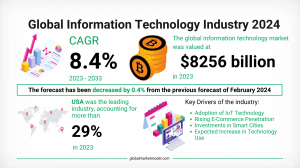 Information Technology Industry Market Composition and Major Segments