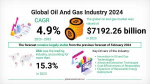 Market Composition and Oil and Gas Industry Segments