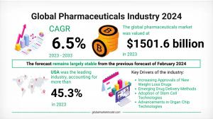 Pharmaceuticals Industry Size and Growth