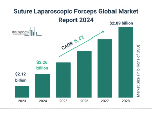 Global Suture Laparoscopic Forceps Market Overview And Statistics For 2024-2033