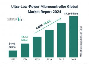 Global Ultra-Low-Power Microcontroller Market Size, Share And Growth Analysis For 2024-2033