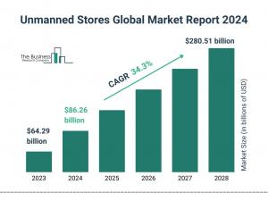 Unmanned Stores Market Segments, Drivers, Restraints, And Trends For 2024-2033