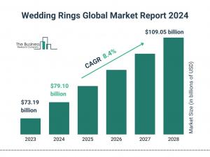 Wedding Rings Market Size, Share, Revenue, Trends, and Drivers For 2024-2033