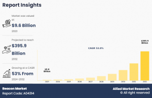Beacon Market Size