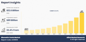 Biometric Cards Market Size
