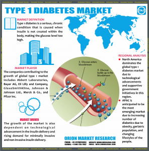 Global Type 1 Diabetes Market.