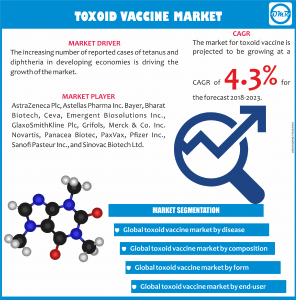 Global Toxoid Vaccine Market.