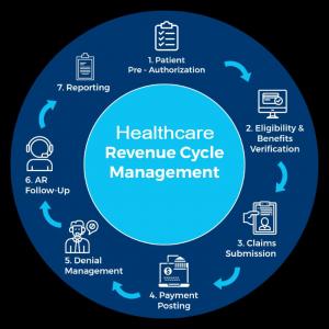 Healthcare Revenue Cycle Management Market Set to Witness Significant ...
