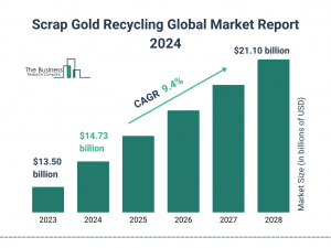 Scrap Gold Recycling Global Market Report 2024 – Market Size, Trends, And Global Forecast 2024-2033