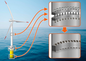 A graphics shows the offshore wind turbine with three sections marked, monopile, transision piece and tower flanges. The ring marking all three points toward two exploded views of a flange segment that is in open position and closed position (bolted toget