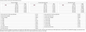 FICO/credit scores directly determine the interest rate a consumer will pay for credit products. The table reveals the current rates based on score ranges