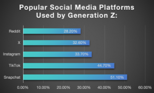 Popular Social Media Platforms Used by Generation Z (picture from hotdeals.com)