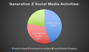 Social Media Activities (picture from hotdeals.com)