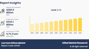 Low-Cost Airlines Market Size To Exceed USD 543.1 billion By 2034