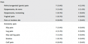 FDA Altis 522 Study 3-year Data: 8% Risk of Leg Pain vs. 0.6% in Full-length Slings