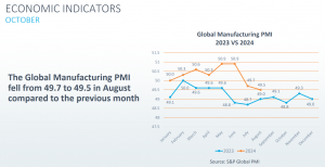 Global Manufacturing PMI 2023 vs 2024