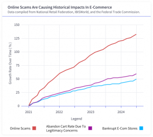 E-Commerce in Crisis: New Data Reveals How Shopper Distrust is Shaping Online Retail