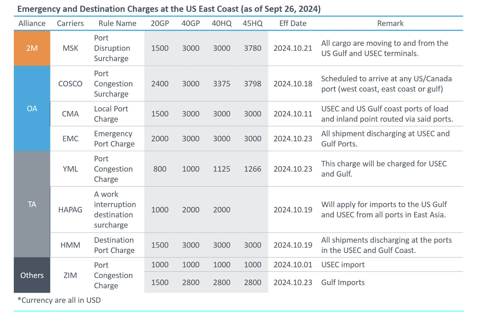 Emergency and Destination Charges at USEC