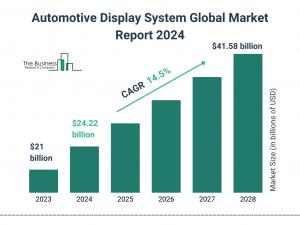 Automotive Display System Global Market Report 2024 – Market Size, Trends, And Global Forecast 2024-2033