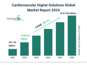 Cardiovascular Digital Solutions Market Segments, Drivers, Restraints, And Trends For 2024-2033