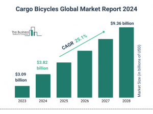 Cargo Bicycles Market Report 2024 – Market Size, Trends, And Forecast 2024-2033