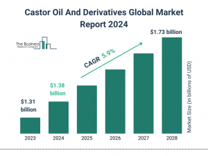 Global Castor Oil And Derivatives Market Size, Share And Growth Analysis For 2024-2033