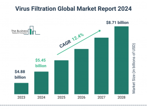 Virus Filtration Global Market Report