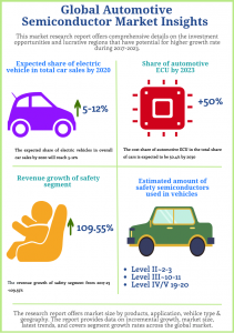 Automotive Semiconductor Market - Insights and Forecast 2023