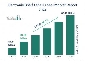 Electronic Shelf Label Market Size, Share, Revenue, Trends And Drivers For 2024-2033