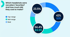 Which headshots were recruiters' favourites? And how much did they cost to make?