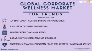 global corporate wellness market trends and drivers 2023