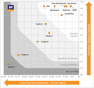 AV-Comparatives Announces Outstanding Results of Cybersecurity Solutions in Endpoint Prevention and Response (EPR) Test