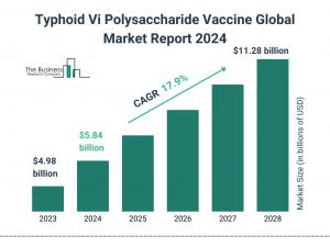 The Business Research Company’s Typhoid Vi Polysaccharide Vaccine Market Report 2024 – Market Size, Trends, And Market Forecast 2024-2033
